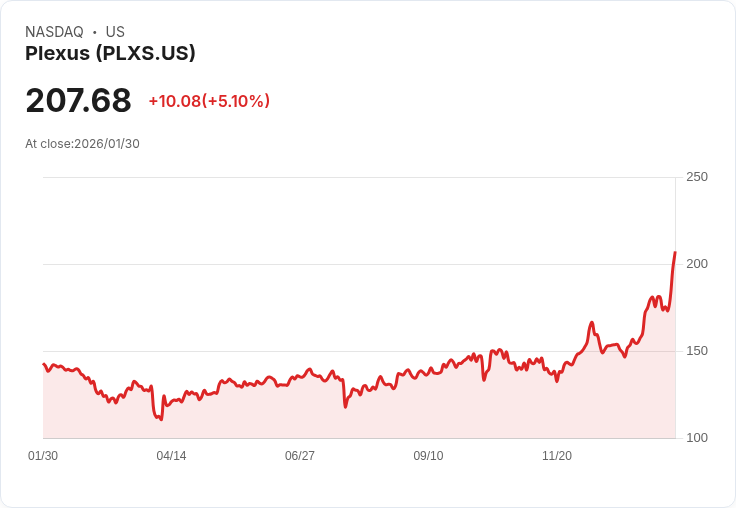 【23:44 即時新聞】Plexus (PLXS) 漲+5.01%