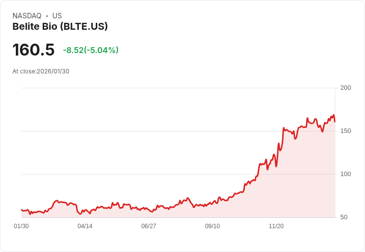 【23:36 即時新聞】Belite Bio (BLTE) 跌-5.04％