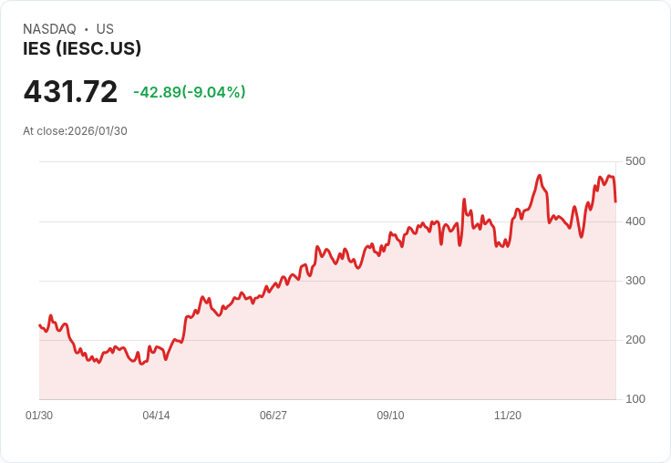 【22:30 即時新聞】IES (IESC) 跌-9.04%