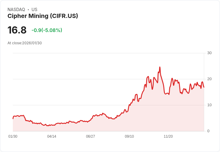 【22:53 即時新聞】Cipher Mining (CIFR) 跌-5.03%