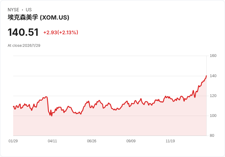 石油巨擘決戰全球:Exxon Mobil領頭,Chevron策略調整,非洲LNG崛起改寫能源版圖