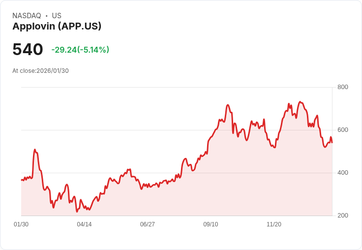 【23:10 即時新聞】Applovin (APP) 跌-5.09%
