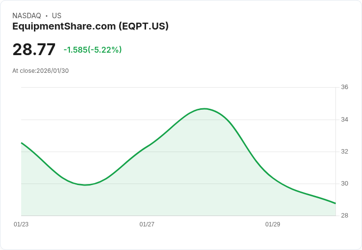 【22:41 即時新聞】EquipmentShare.com (EQPT) 跌-5.22％