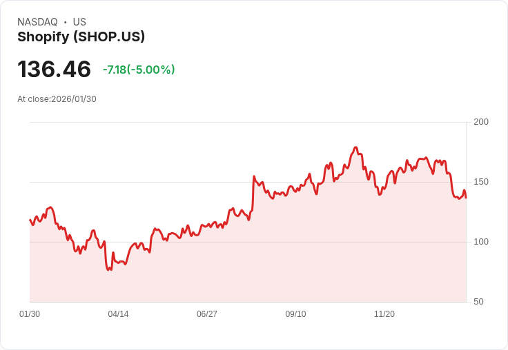 【23:57 即時新聞】Shopify (SHOP) 跌-5％