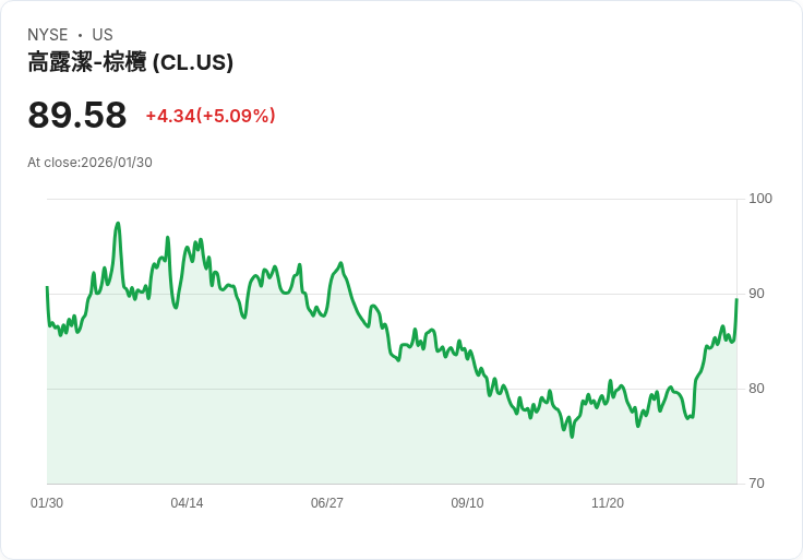 【22:30 即時新聞】Colgate-Palmolive (CL) 漲+5.09%