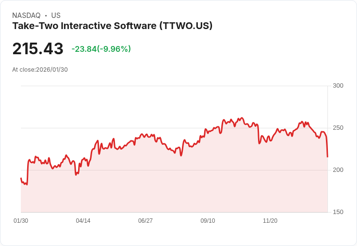 【23:23 即時新聞】Take-Two Interactive Software (TTWO) 跌-10％