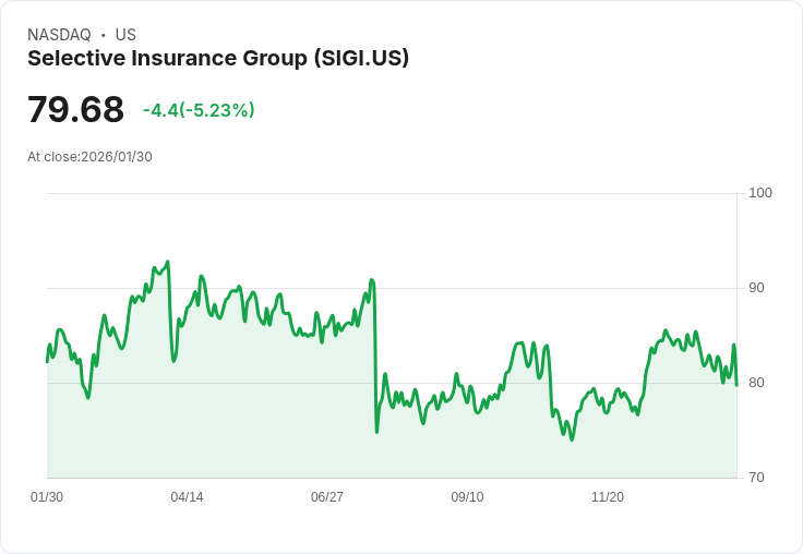 【22:46 即時新聞】Selective Insurance Group (SIGI) 跌-5.23%