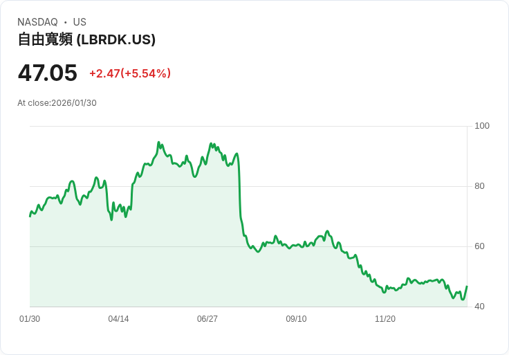 【22:30 即時新聞】Liberty Broadband (LBRDK) 漲+5.59％