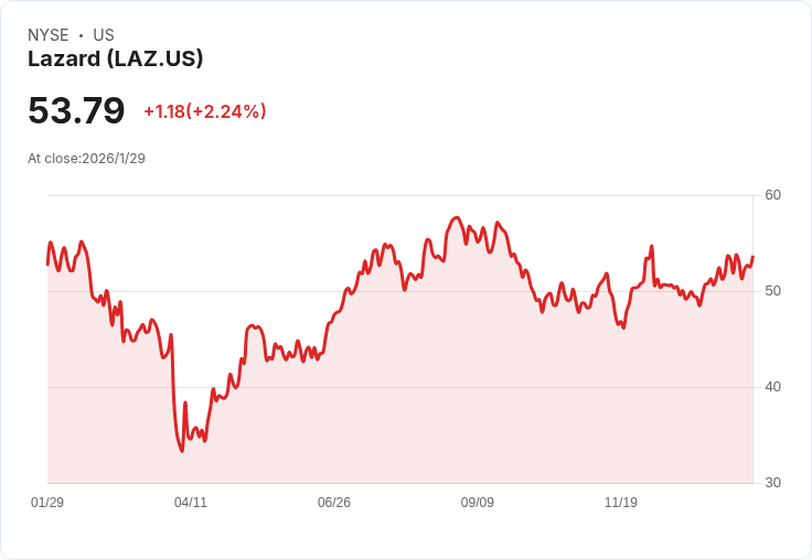 全球併購潮再起：Lazard擬引領2026金融諮詢大爆發　M&A、私募、AI生態重塑金融業革命
