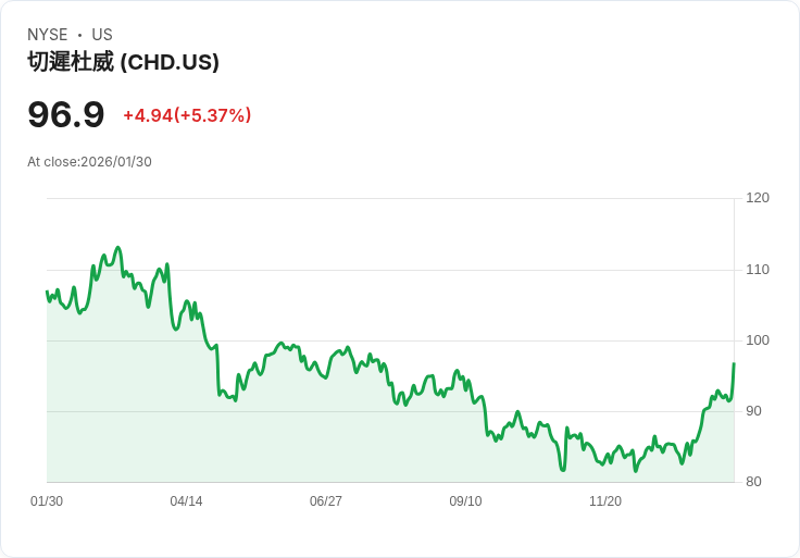 【22:33 即時新聞】Church & Dwight (CHD) 漲+5.15％
