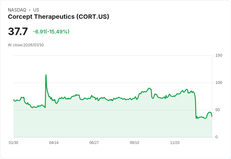 【22:30 即時新聞】Corcept Therapeutics (CORT) 跌-15.49%