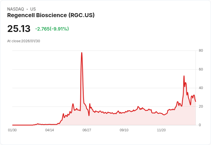 【22:48 即時新聞】Regencell Bioscience (RGC) 跌-10.34%