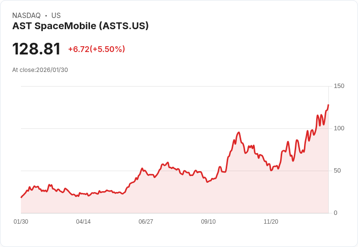 【22:34 即時新聞】AST SpaceMobile (ASTS) 漲+5.5%