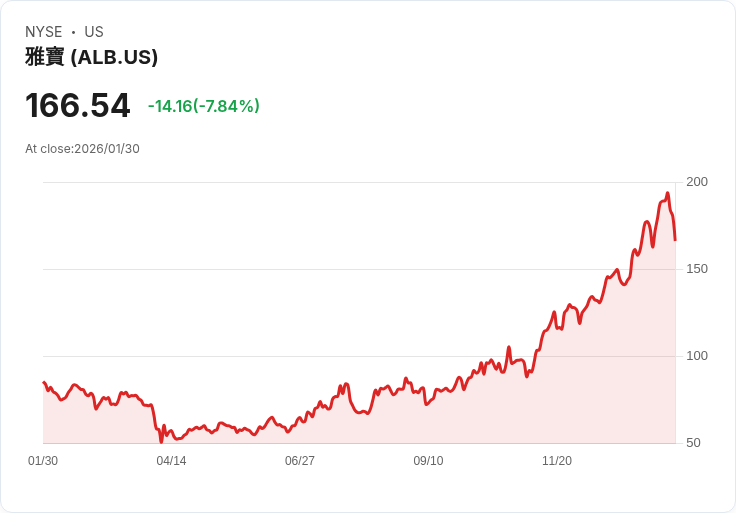 【22:30 即時新聞】Albemarle (ALB) 跌-7.84%