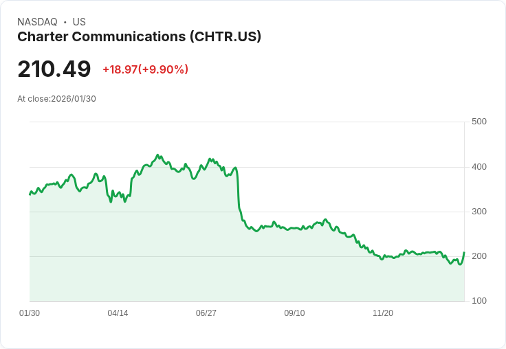 【23:13 即時新聞】Charter Communications (CHTR) 漲+10.05%