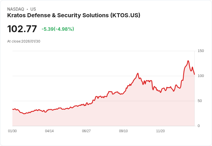 【23:25 即時新聞】Kratos Defense & Security Solutions (KTOS) 跌-5.08%