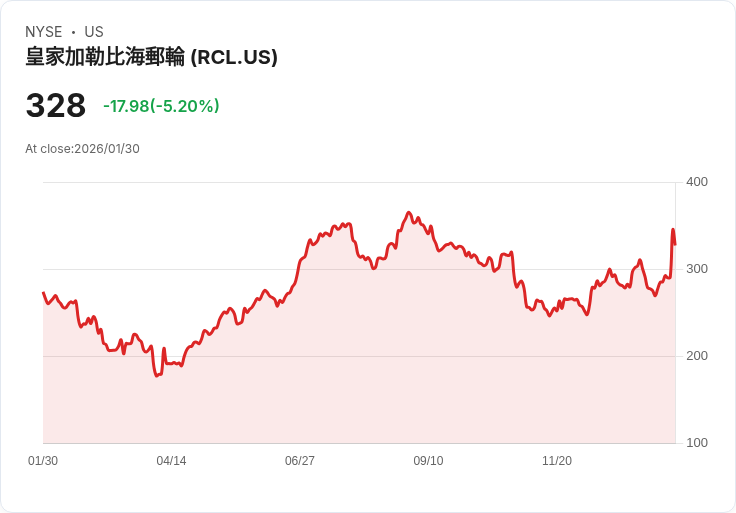 【22:41 即時新聞】Royal Caribbean Cruises (RCL) 跌-5.2%