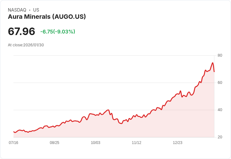 【22:30 即時新聞】Aura Minerals (AUGO) 跌-9.03％