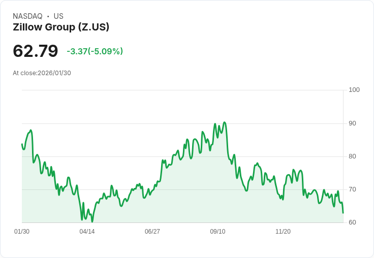 【23:59 即時新聞】Zillow Group (Z) 跌-5.06％