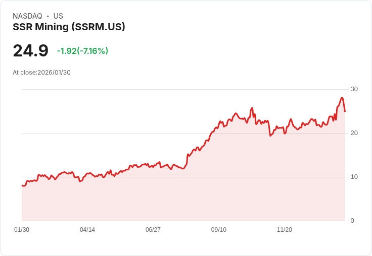 【22:30 即時新聞】SSR Mining (SSRM) 跌-7.16％