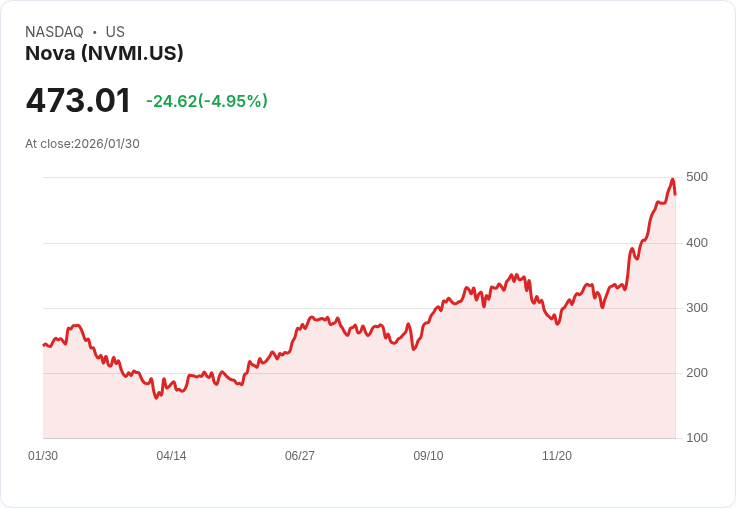 【23:04 即時新聞】Nova (NVMI) 跌-5.04％
