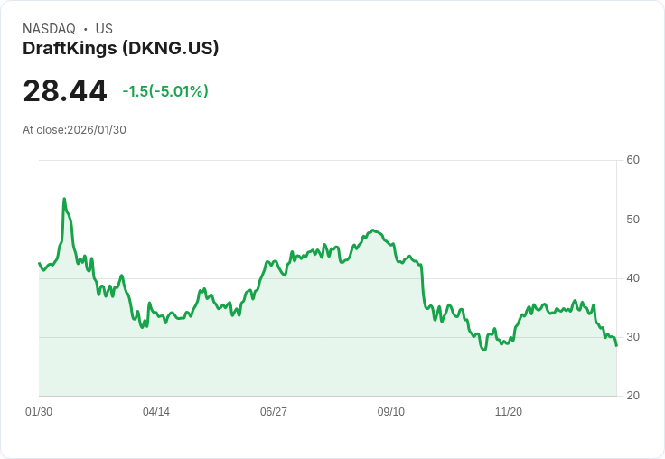 【23:51 即時新聞】DraftKings (DKNG) 跌-5.01％