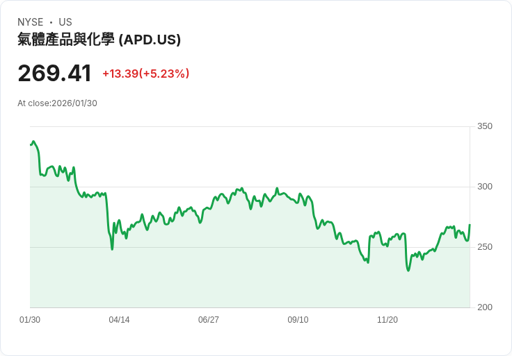 【22:35 即時新聞】Air Products and Chemicals (APD) 漲+5.16％