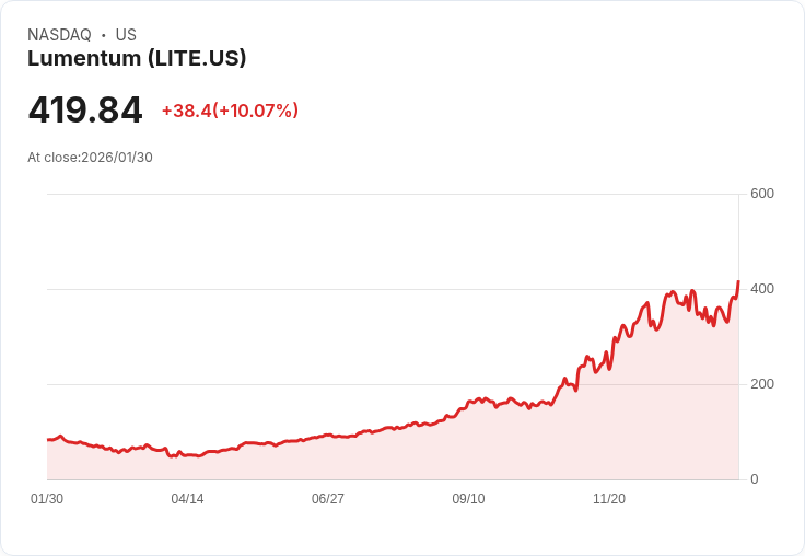 【22:33 即時新聞】Lumentum (LITE) 漲+10.07%