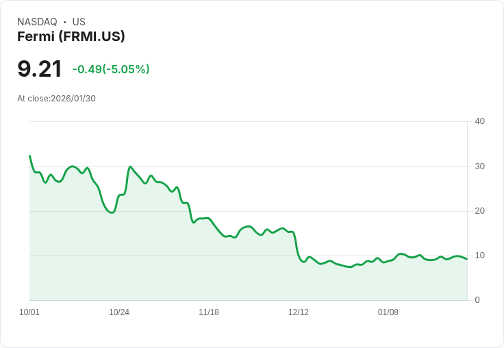 【22:56 即時新聞】Fermi (FRMI) 跌-5.05％