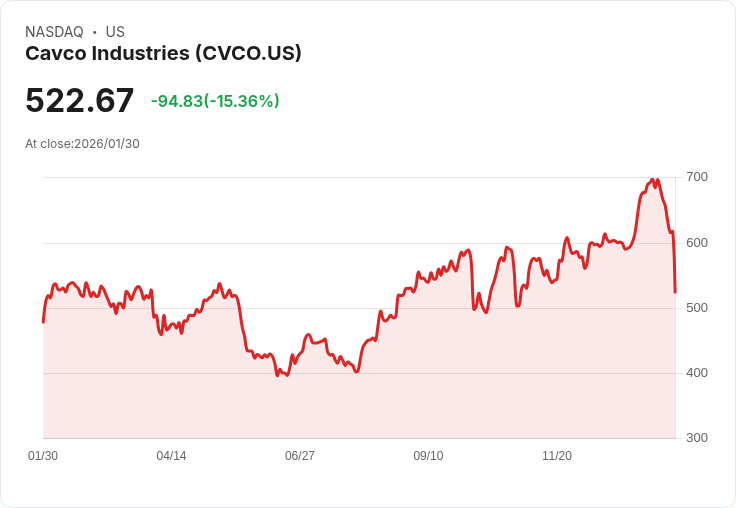 【22:46 即時新聞】Cavco Industries (CVCO) 跌-15.12％