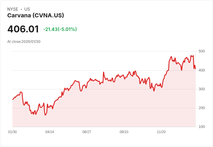 【22:55 即時新聞】Carvana (CVNA) 跌-5.01％