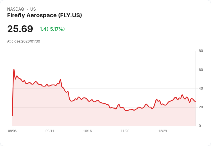 【23:04 即時新聞】Firefly Aerospace (FLY) 跌-5.09%
