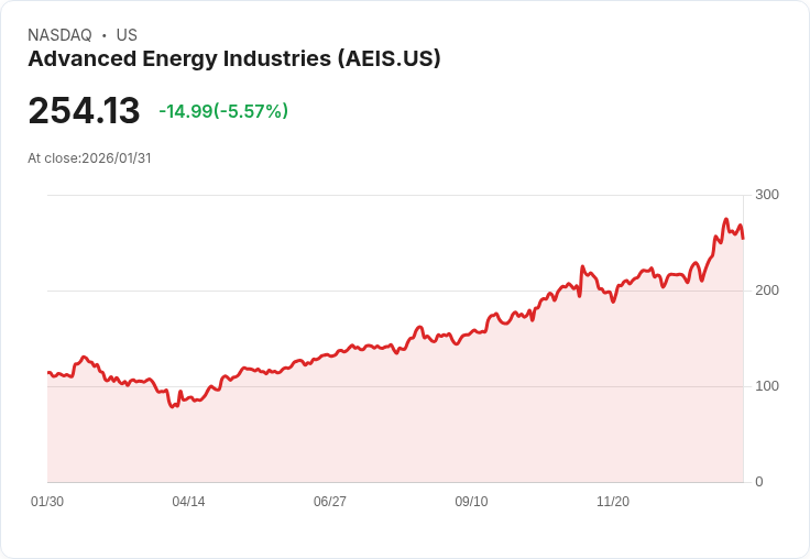 【04:55 即時新聞】Advanced Energy Industries (AEIS) 跌-5.25％