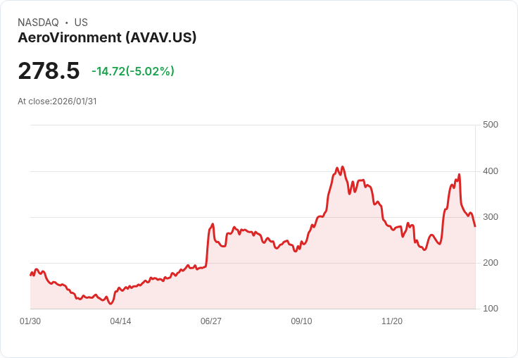 【02:00 即時新聞】AeroVironment (AVAV) 跌-5％