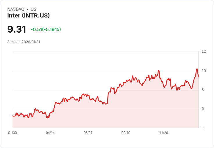 【02:34 即時新聞】Inter (INTR) 跌-5.19％