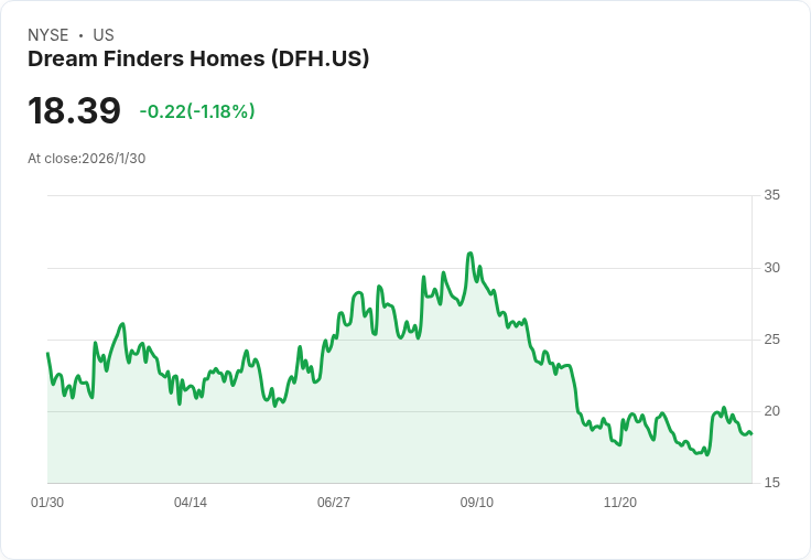 美股房市建商遇寒冬!Dream Finders Homes高層減持 產業展望險峻