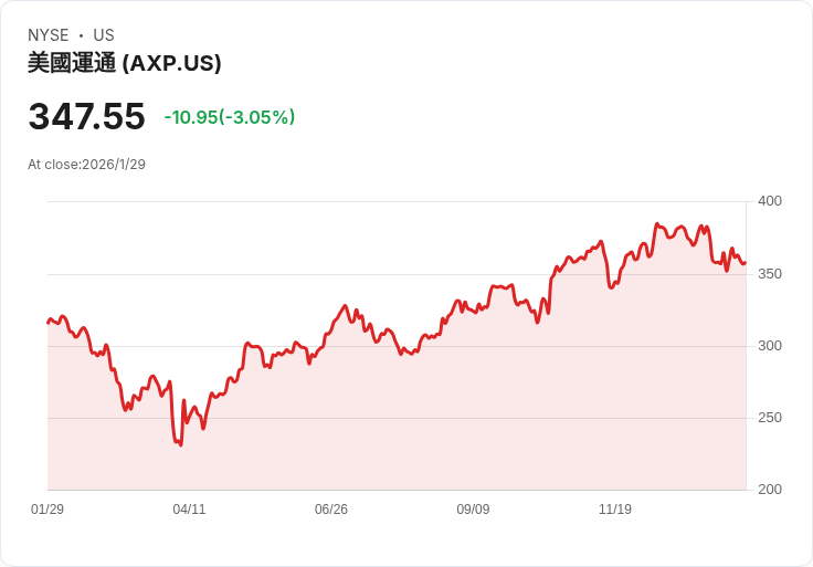 美國信用金融業強勢轉型:American Express領軍,以高端會員策略與科技創新衝刺2026獲利新高