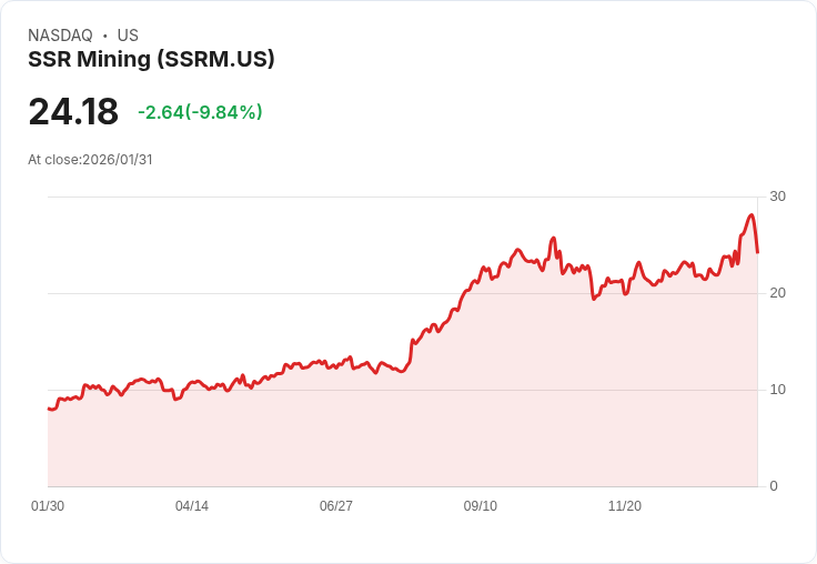 【00:45 即時新聞】SSR Mining (SSRM) 跌-10.03％