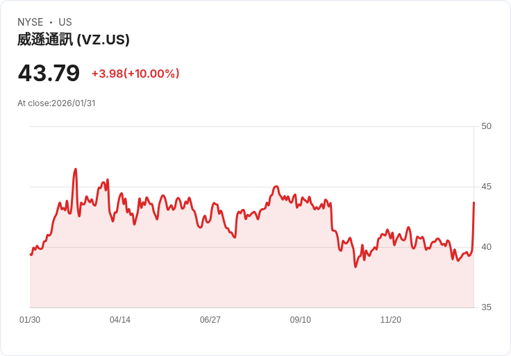 【00:39 即時新聞】Verizon Communications (VZ) 漲+10％