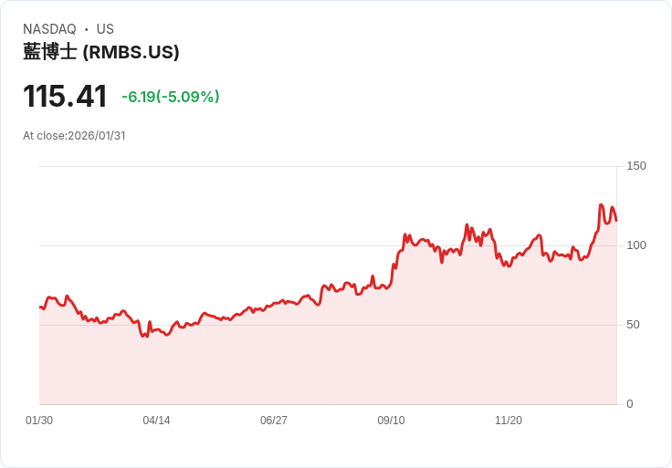 【03:41 即時新聞】Rambus (RMBS) 跌-5.02%