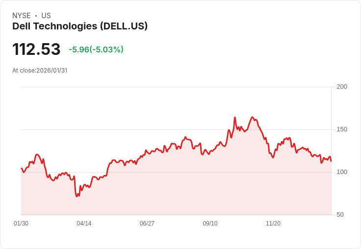 【01:16 即時新聞】Dell Technologies (DELL) 跌-5%