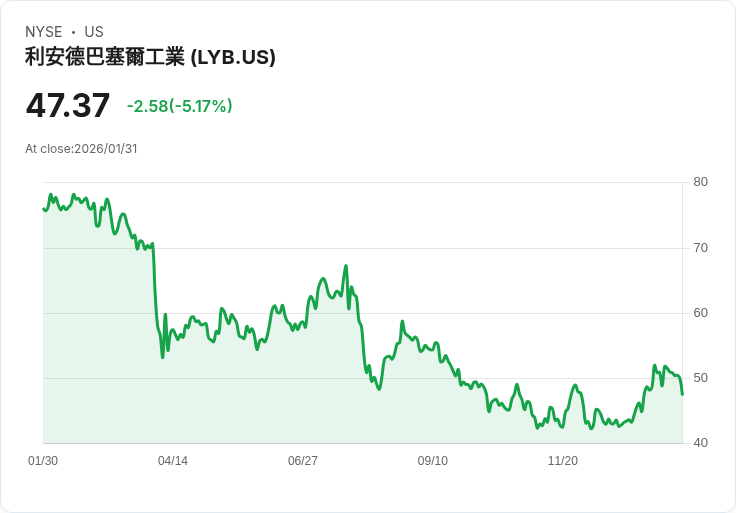 【00:41 即時新聞】LyondellBasell Industries NV (LYB) 跌-5.01％