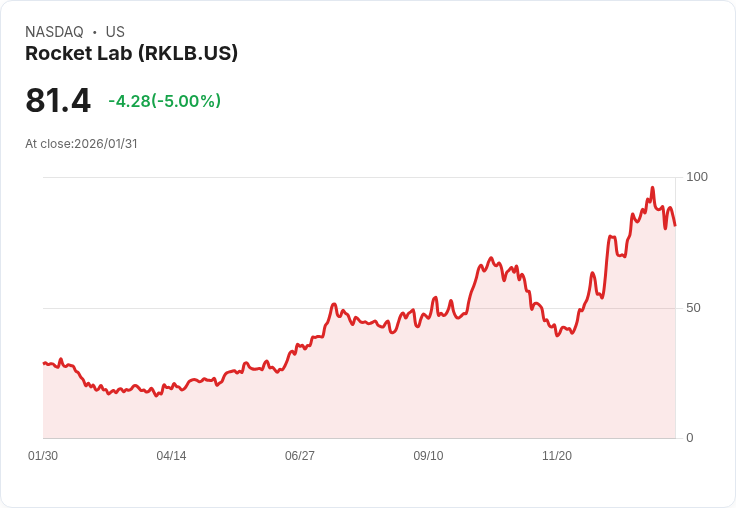 【00:18 即時新聞】Rocket Lab (RKLB) 跌-5%