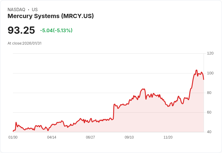 【04:28 即時新聞】Mercury Systems (MRCY) 跌-5.13％