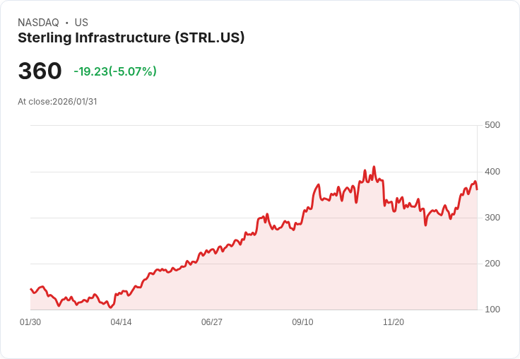 【01:01 即時新聞】Sterling Infrastructure (STRL) 跌-5.02％