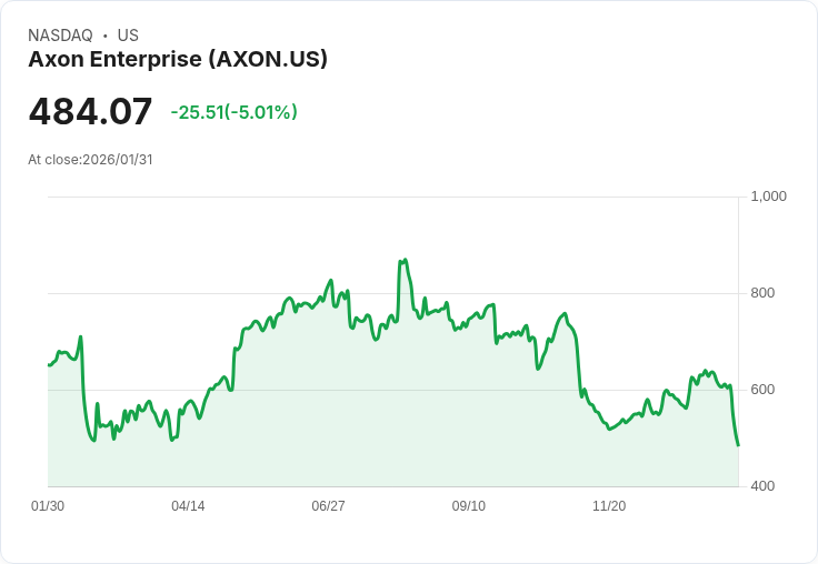 【02:39 即時新聞】Axon Enterprise (AXON) 跌-5.01％