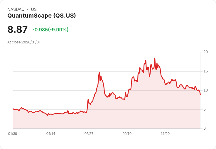 【04:05 即時新聞】QuantumScape (QS) 跌-10.05%