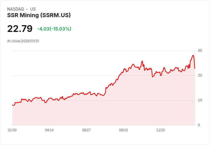 【02:21 即時新聞】SSR Mining (SSRM) 跌-15.06％