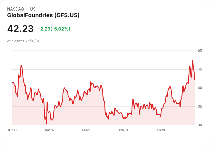 【04:00 即時新聞】GlobalFoundries (GFS) 跌-5.02％