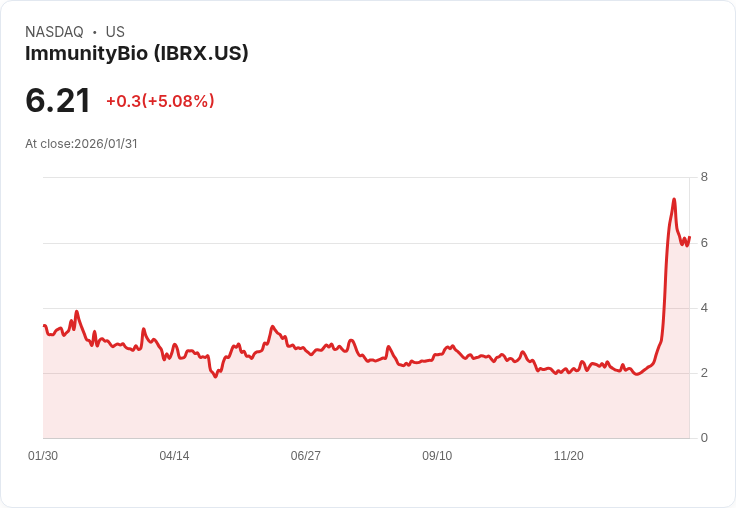 【01:50 即時新聞】ImmunityBio (IBRX) 漲+5.08％